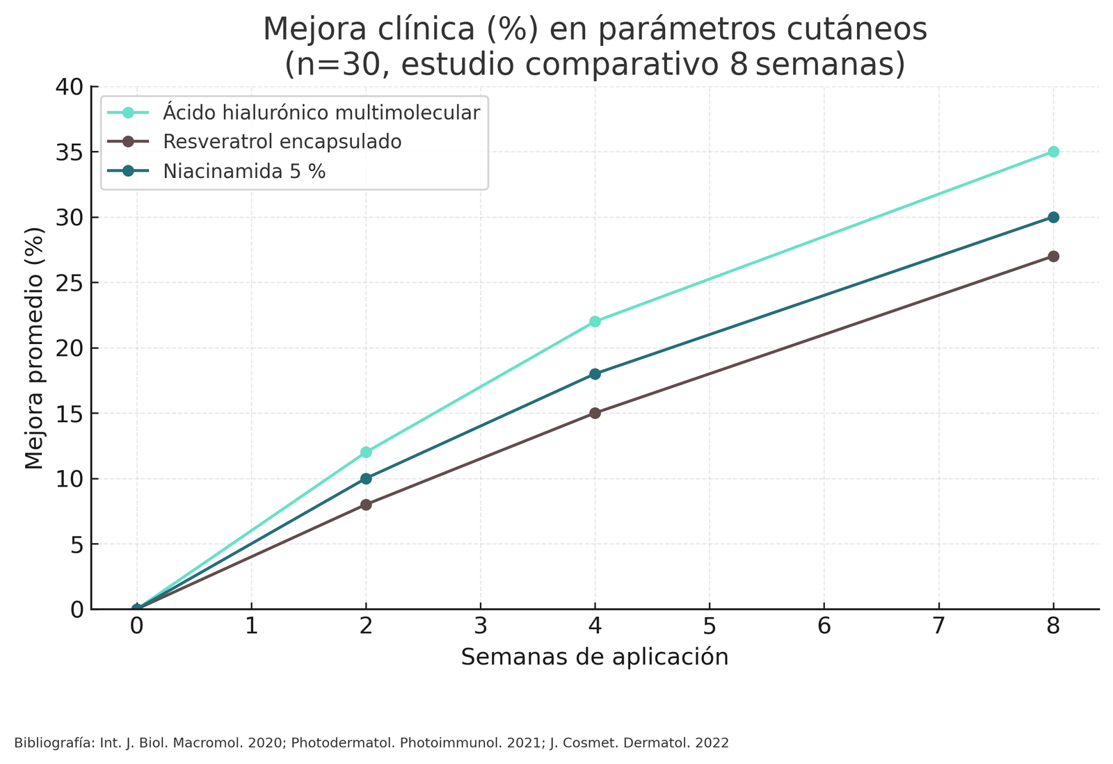 Gráfico de mejora clínica en parámetros cutáneos